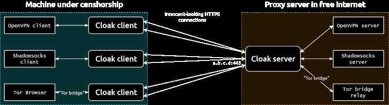 Shadowsocks + Cloak